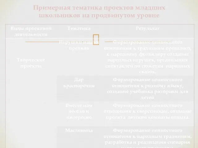 Примерная тематика проектов младших школьников на продвинутом уровне