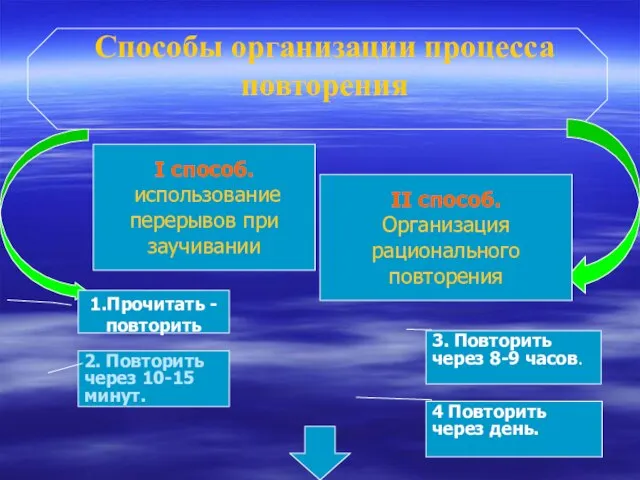 Способы организации процесса повторения I способ. использование перерывов при заучивании II способ.