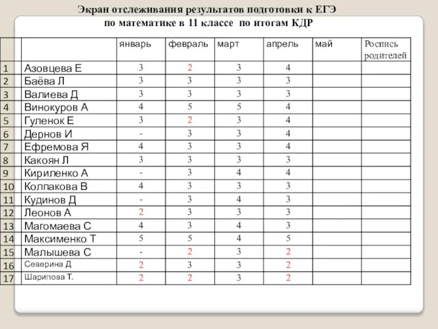 Экран отслеживания результатов подготовки к ЕГЭ по математике в 11 классе по итогам КДР