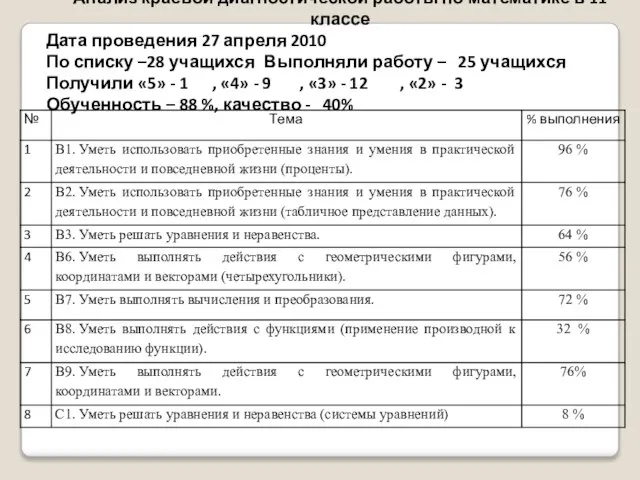 Анализ краевой диагностической работы по математике в 11 классе Дата проведения 27