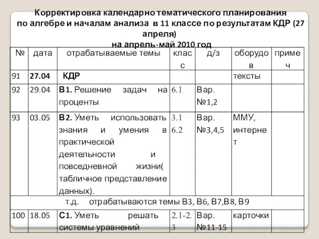 Корректировка календарно тематического планирования по алгебре и началам анализа в 11 классе