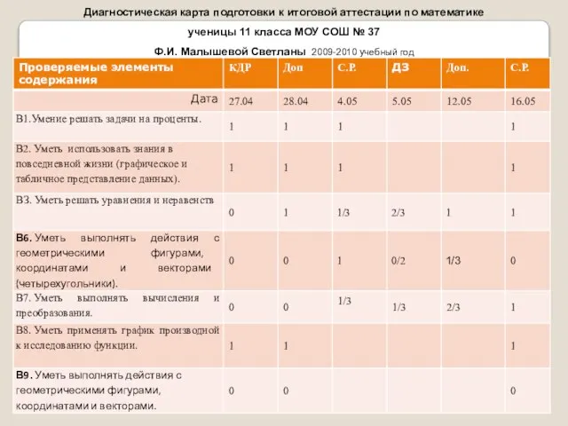 Диагностическая карта подготовки к итоговой аттестации по математике ученицы 11 класса МОУ