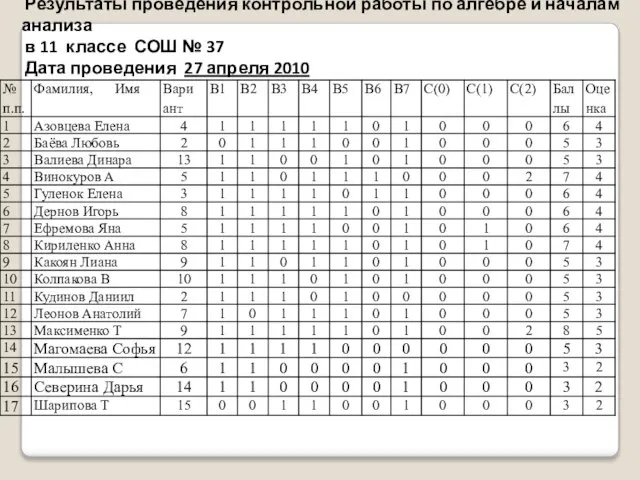 Результаты проведения контрольной работы по алгебре и началам анализа в 11 классе