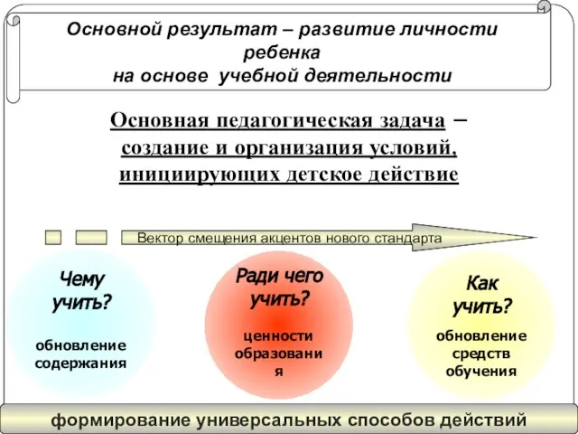 Основная педагогическая задача – создание и организация условий, инициирующих детское действие Как