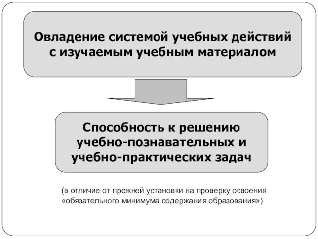 Овладение системой учебных действий с изучаемым учебным материалом Способность к решению учебно-познавательных