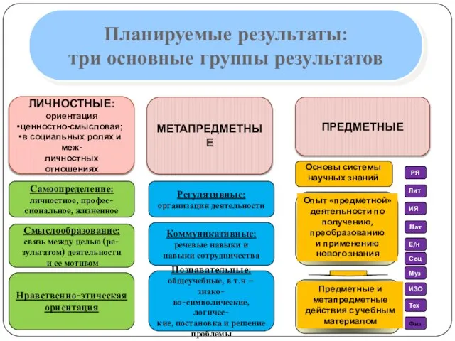 Планируемые результаты: три основные группы результатов ЛИЧНОСТНЫЕ: ориентация ценностно-смысловая; в социальных ролях