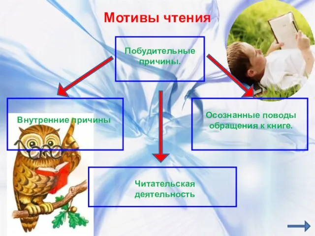 Мотивы чтения Побудительные причины. Читательская деятельность Осознанные поводы обращения к книге. Внутренние причины