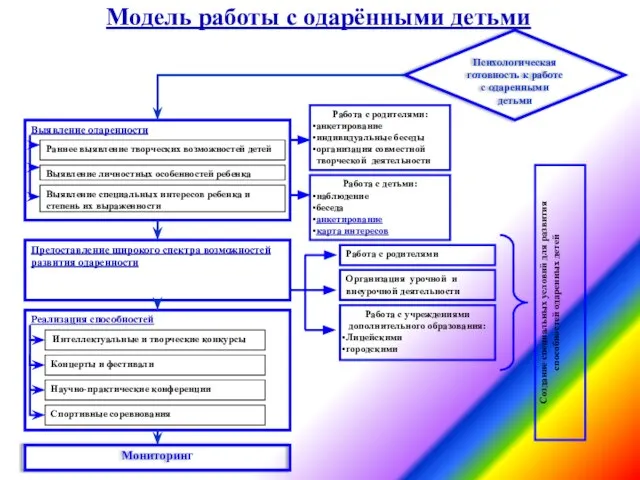 Мониторинг Организация урочной и внеурочной деятельности Работа с учреждениями дополнительного образования: Лицейскими