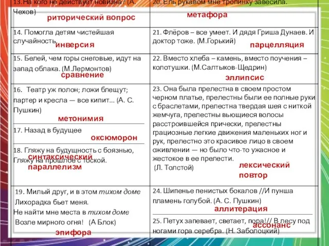 риторический вопрос инверсия метонимия сравнение оксюморон синтаксический параллелизм эпифора метафора парцелляция эллипсис лексический повтор аллитерация ассонанс