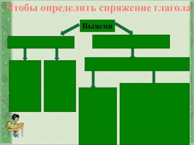 Окончание под ударением Выясни Окончание без ударения I спряжение -у (-ю) -ем