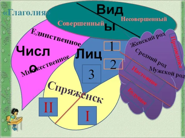 I Прошедшее Настоящее Будущее Женский род Мужской род Средний род Виды Совершенный