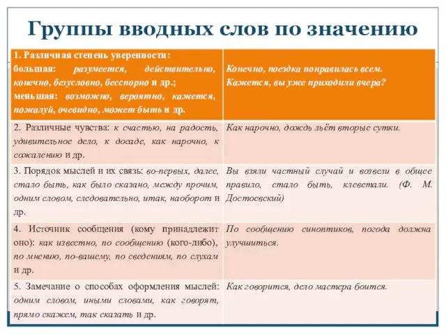 Группы вводных слов по значению