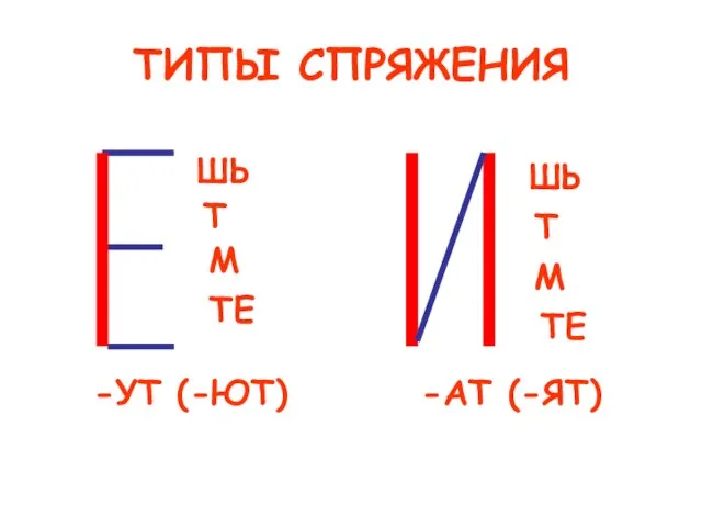 ТИПЫ СПРЯЖЕНИЯ ШЬ Т М ТЕ -УТ (-ЮТ) ШЬ Т М ТЕ -АТ (-ЯТ)