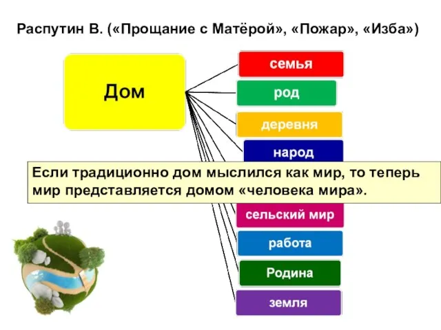 Распутин В. («Прощание с Матёрой», «Пожар», «Изба») Если традиционно дом мыслился как