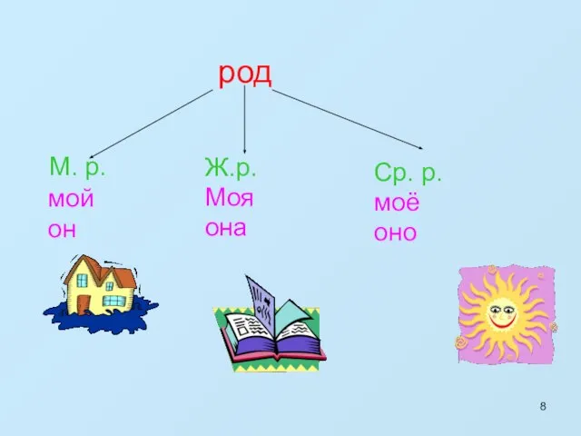 М. р. мой он род Ср. р. моё оно Ж.р. Моя она