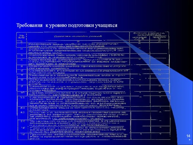 * Требования к уровню подготовки учащихся