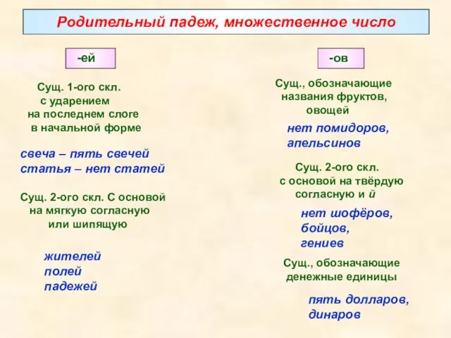 Родительный падеж, множественное число Сущ. 1-ого скл. с ударением на последнем слоге