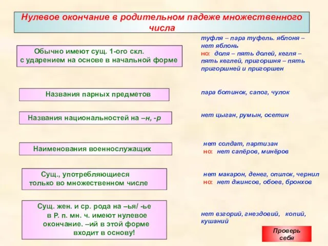 Нулевое окончание в родительном падеже множественного числа Обычно имеют сущ. 1-ого скл.