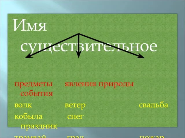 Имя существительное предметы явления природы события волк ветер свадьба кобыла снег праздник трамвай град пожар