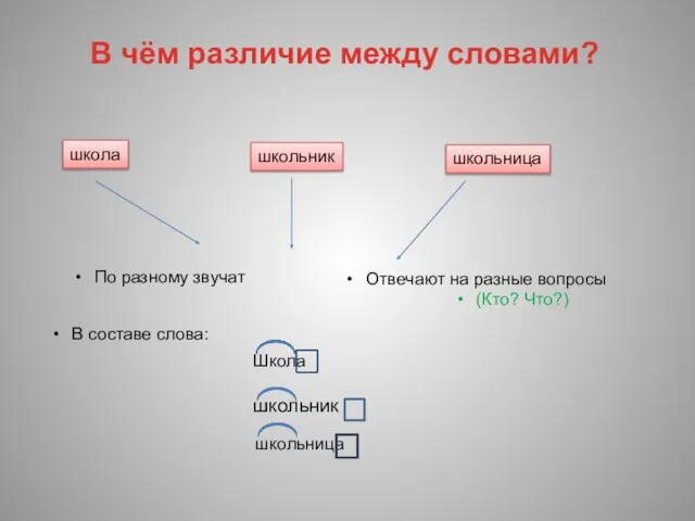 В чём различие между словами? школа школьник школьница В составе слова: По