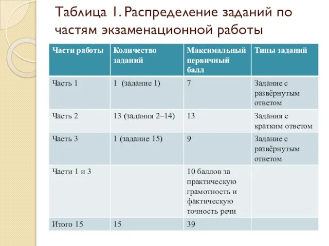 Таблица 1. Распределение заданий по частям экзаменационной работы