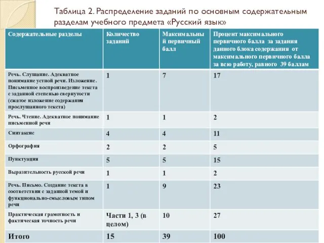 Таблица 2. Распределение заданий по основным содержательным разделам учебного предмета «Русский язык»