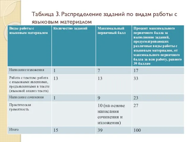 Таблица 3. Распределение заданий по видам работы с языковым материалом