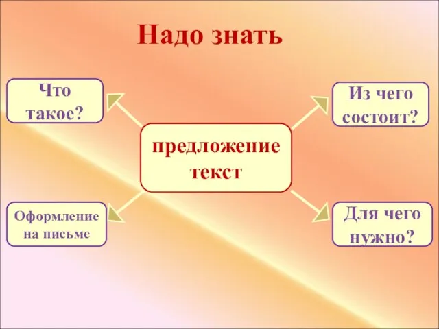 предложение текст Надо знать Из чего состоит? Для чего нужно? Что такое? Оформление на письме