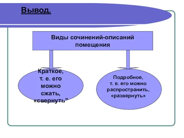 Вывод. Виды сочинений-описаний помещения Краткое, т. е. его можно сжать, «свернуть" Подробное,