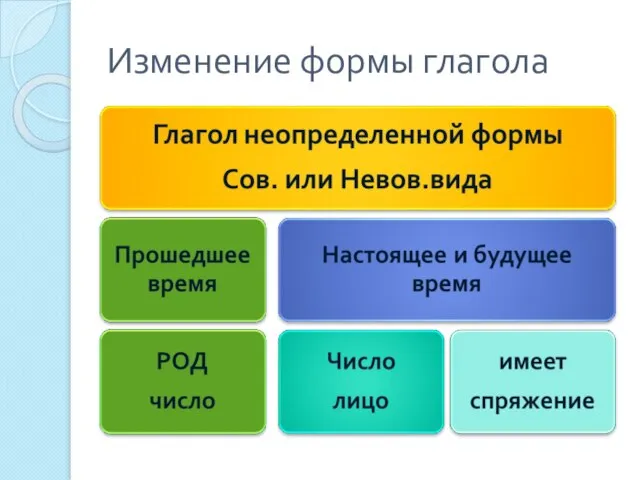 Изменение формы глагола