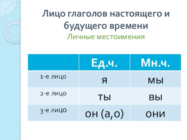 Лицо глаголов настоящего и будущего времени Личные местоимения