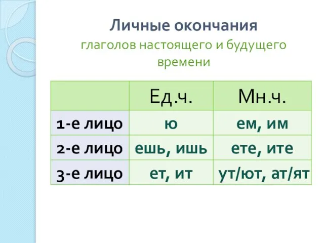 Личные окончания глаголов настоящего и будущего времени