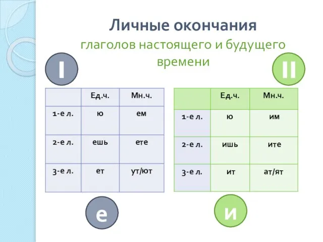 Личные окончания глаголов настоящего и будущего времени I II е и