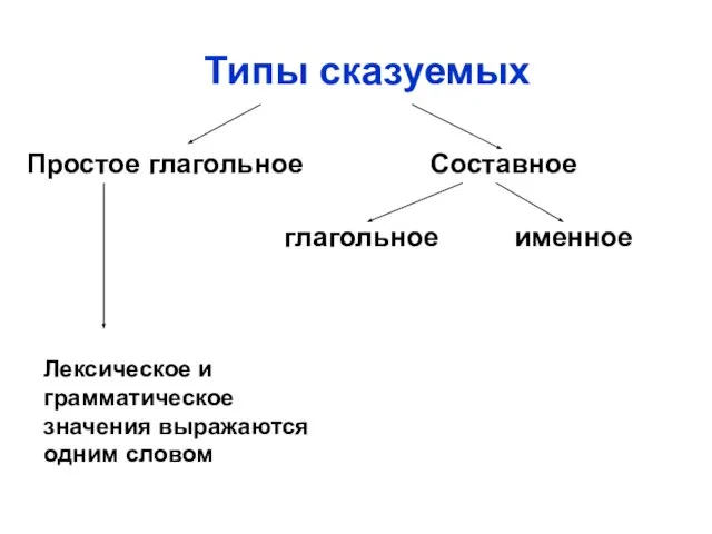 Типы сказуемых Простое глагольное Составное глагольное именное Лексическое и грамматическое значения выражаются одним словом