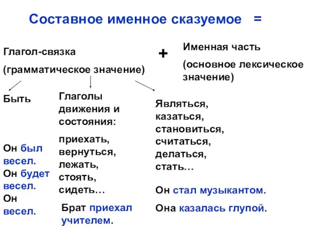 Составное именное сказуемое = Глагол-связка (грамматическое значение) + Именная часть (основное лексическое