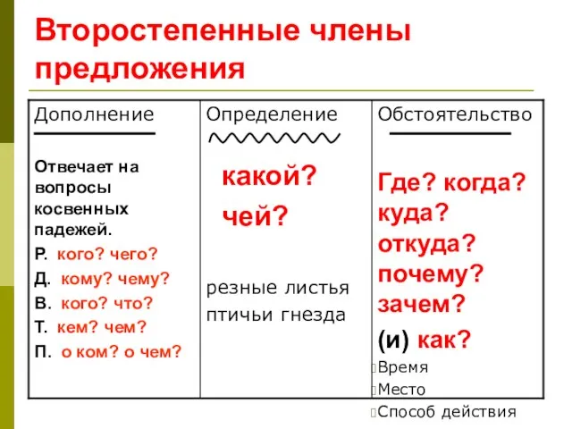 Второстепенные члены предложения