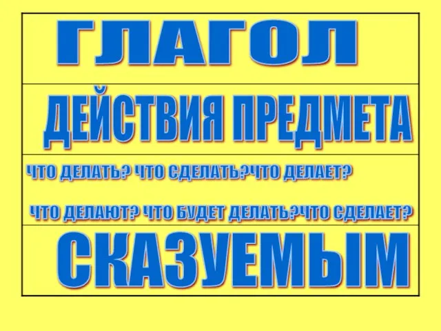 ГЛАГОЛ ДЕЙСТВИЯ ПРЕДМЕТА ЧТО ДЕЛАТЬ? ЧТО СДЕЛАТЬ?ЧТО ДЕЛАЕТ? ЧТО ДЕЛАЮТ? ЧТО БУДЕТ ДЕЛАТЬ?ЧТО СДЕЛАЕТ? СКАЗУЕМЫМ