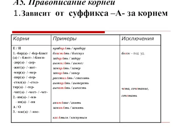 А5. Правописание корней 1.Зависит от суффикса –А- за корнем