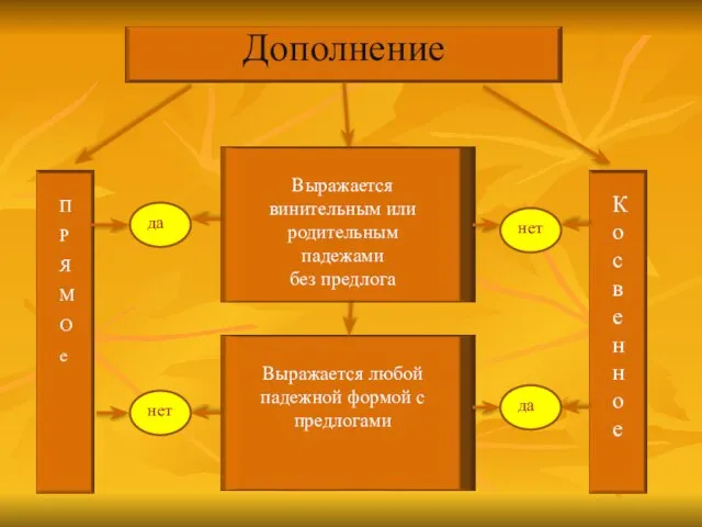 Выражается винительным или родительным падежами без предлога Выражается любой падежной формой с