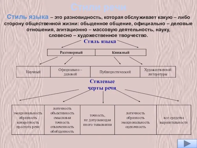 Стили речи Стиль языка – это разновидность, которая обслуживает какую – либо