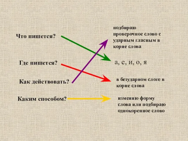 Что пишется? Где пишется? Как действовать? Каким способом? подбираю проверочное слово с