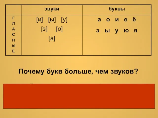 Почему букв больше, чем звуков? Буквы е, ё, ю, я после согласных