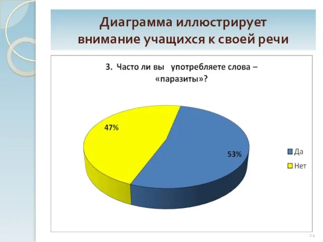 Диаграмма иллюстрирует внимание учащихся к своей речи