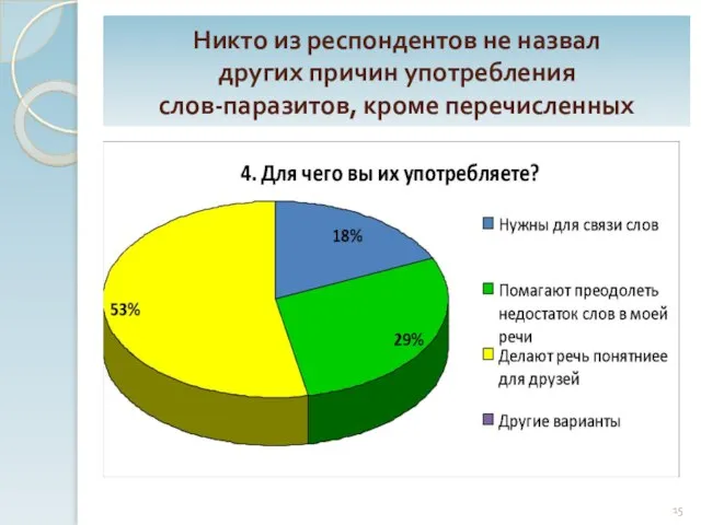 Никто из респондентов не назвал других причин употребления слов-паразитов, кроме перечисленных