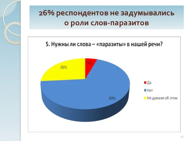 26% респондентов не задумывались о роли слов-паразитов