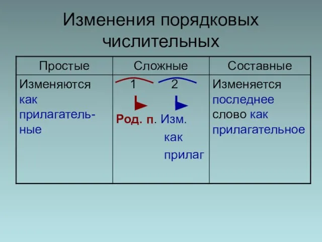 Изменения порядковых числительных