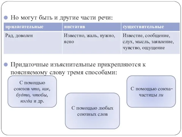 Но могут быть и другие части речи: Придаточные изъяснительные прикрепляются к поясняемому