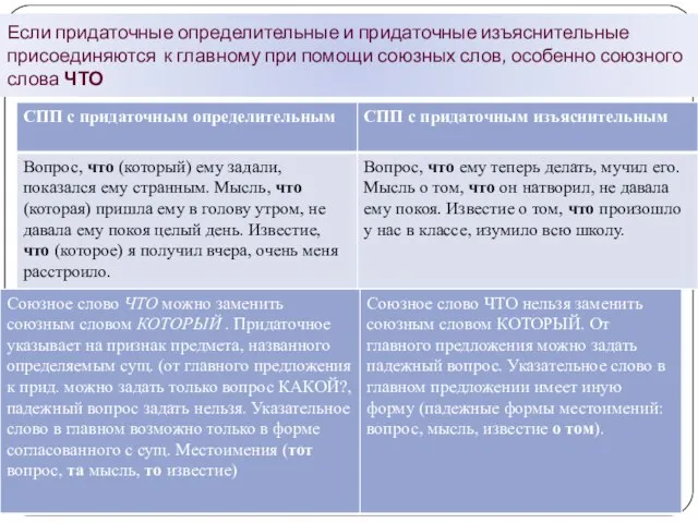 Если придаточные определительные и придаточные изъяснительные присоединяются к главному при помощи союзных