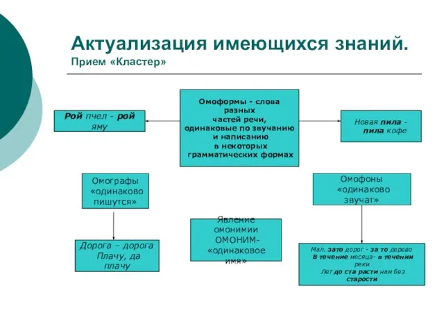 Актуализация имеющихся знаний. Прием «Кластер» Рой пчел - рой яму Омографы «одинаково