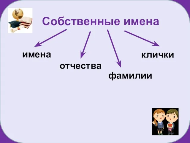 Собственные имена имена отчества фамилии клички